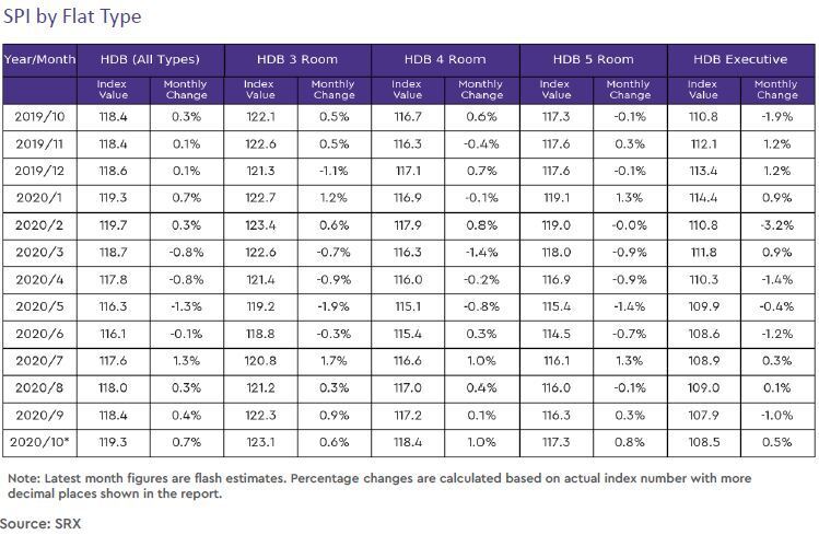 hdb rental price index by flat type 2020 october